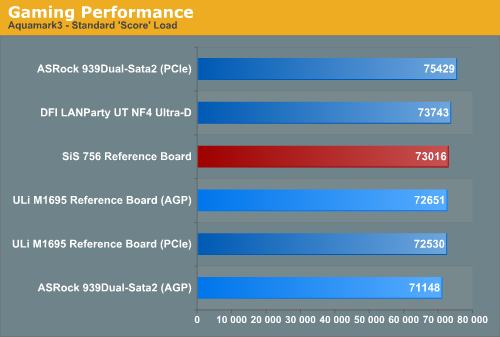 Gaming Performance 